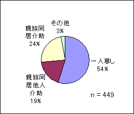 図4 居住形態