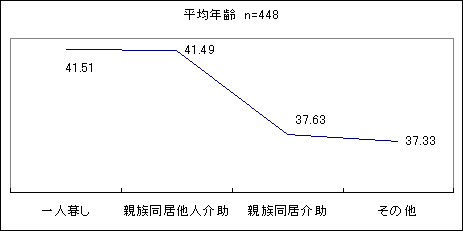 図5 居住形態と年齢