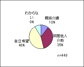 図6 今後の希望