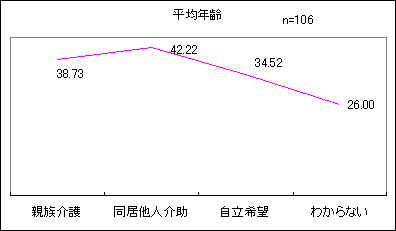 図7 今後の希望と年齢