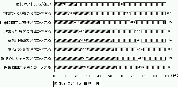 最近の労働時間が生活に与えている影響のグラフ