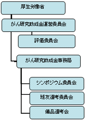 がん研究助成金事業概略図