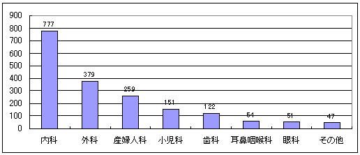 実施診療科目のグラフ