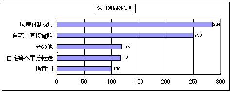 休日時間外体制のグラフ
