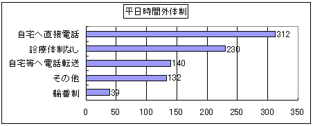 平日時間外体制のグラフ