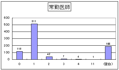 常勤医師のグラフ