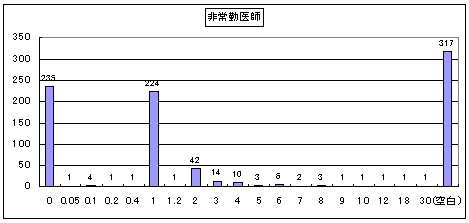 非常勤医師のグラフ