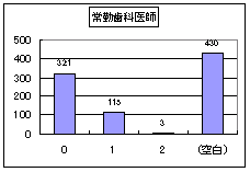 常勤歯科医師のグラフ
