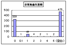 非常勤歯科医師のグラフ