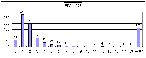 常勤看護婦のグラフ