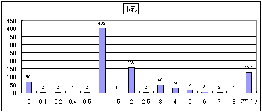 事務のグラフ