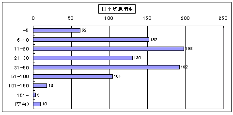 1日平均患者数のグラフ