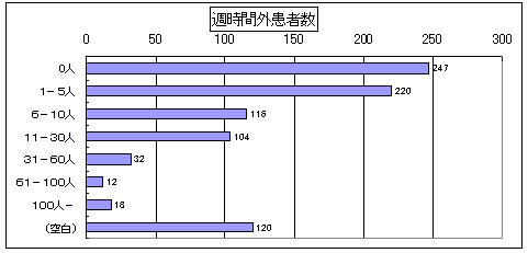 週時間外患者数のグラフ