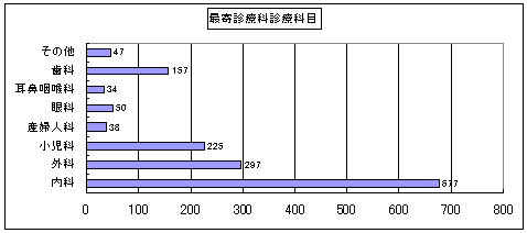 最寄診療所診療科目のグラフ