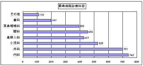 最寄病院診療科目のグラフ