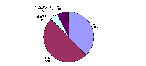 支援病院有無のグラフ