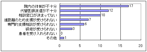 へき地支援病院が必要を満たしていない要因のグラフ