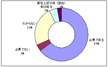 へき地医療支援機構の必要性のグラフ