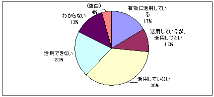 へき地中核病院が行う研修の活用のグラフ
