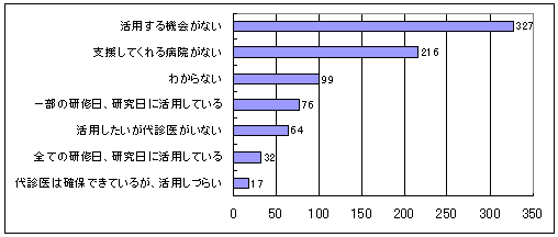 研修日の代替医派遣事業の活用のグラフ