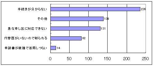 代替医派遣を活用しづらい理由のグラフ