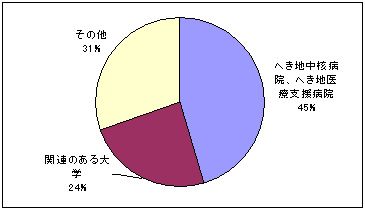 代診相談先のグラフ
