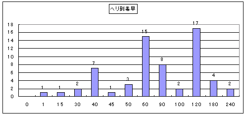 ヘリ到着早のグラフ