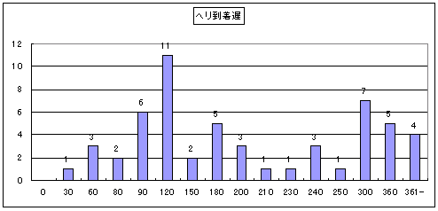 ヘリ到着遅のグラフ