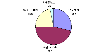 最も時間がかかる往診場所のグラフ