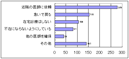 不在時在宅患者対応のグラフ