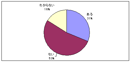 診療圏無医地区のグラフ