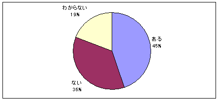 診療圏無歯科医地区のグラフ
