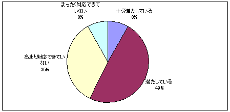 プライマリケアニーズへの対応のグラフ