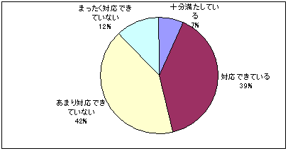 初期救急対応のグラフ