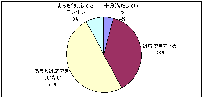 専門診療科領域対応のグラフ