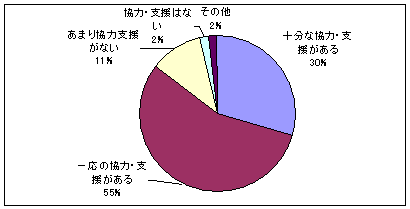 行政等の協力・支援のグラフ
