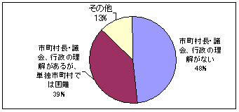 行政等の協力・支援のない理由のグラフ