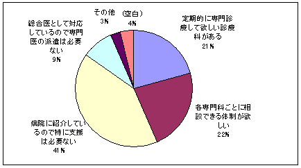 専門診療支援のグラフ