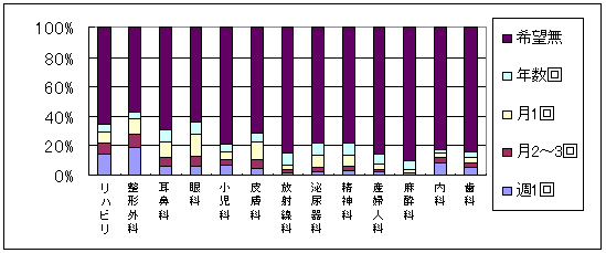 定期的診療を希望する科のグラフ