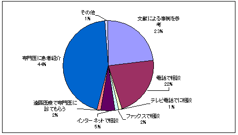 日常診療で診療上、苦慮する場合の解決法のグラフ
