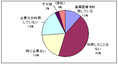 遠隔医療のグラフ