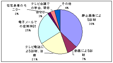 遠隔医療利用状況のグラフ