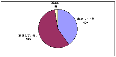 定期的な研修・研究の実施のグラフ