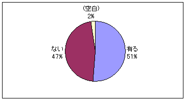 インターネットパソコン有無のグラフ