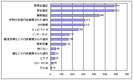保健医療福祉情報の入手方法のグラフ