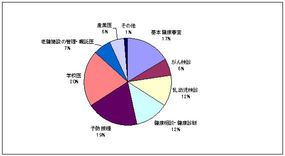 診療以外に関わっている保健福祉業務のグラフ