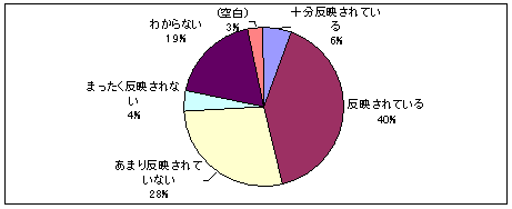 意見の反映のグラフ