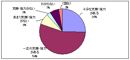 行政の支援・協力のグラフ