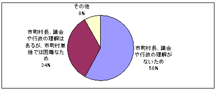 協力・支援ない理由のグラフ