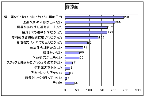 診療面のグラフ